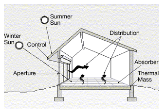 Passive Solar