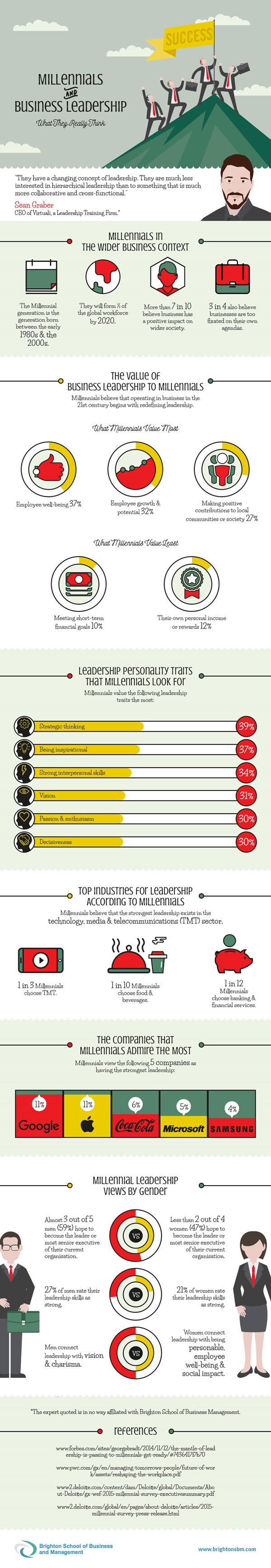 Millennials and Business Leadership